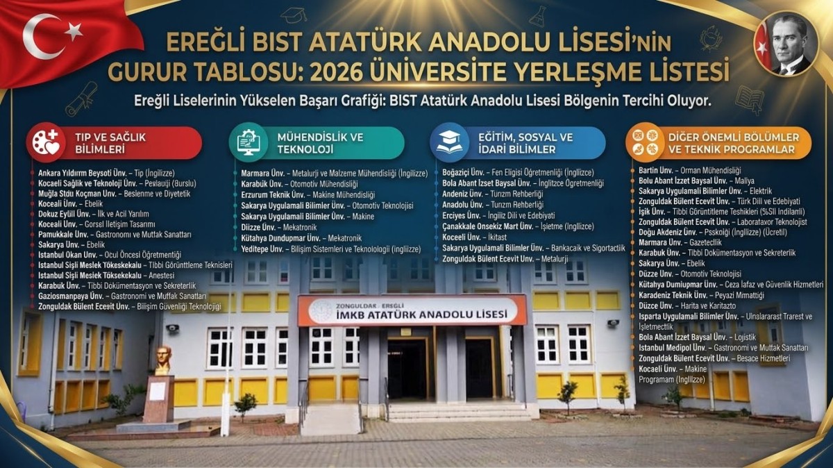 EREĞLİ BIST ATATÜRK ANADOLU LİSESİ’NDEN YKS’DE BÜYÜK BAŞARI